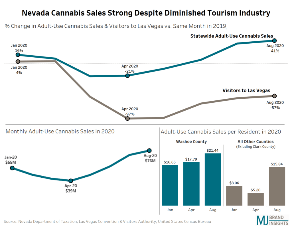 Nevada cannabis sales 2020