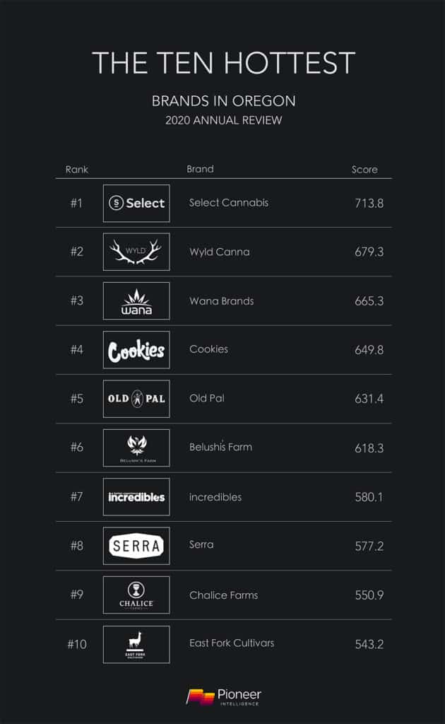 Pioneer Intelligence 2020 Hottest OR brands